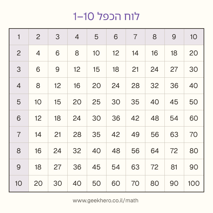 לוח הכפל 1 עד 10 להדפסה — טבלת כפל מלאה בחינם